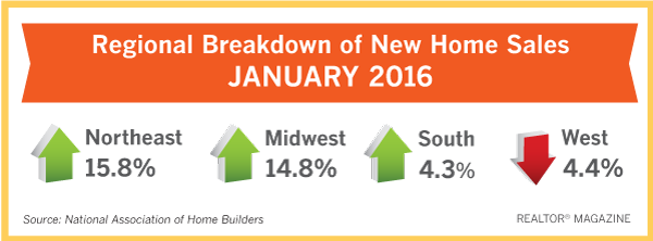 Buyers Are Being Drawn to New Homes