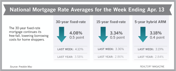 Why Mortgage Rates Are Dropping