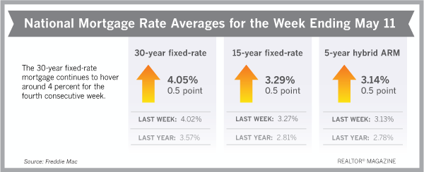 Mortgage Rates Stuck in Holding Pattern