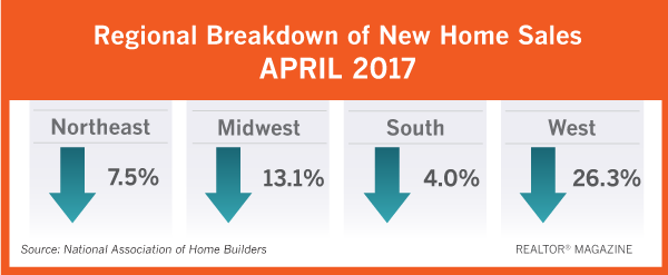 New-Home Sales Face a Setback