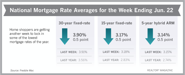 Mortgage Rates Hold at Low Levels