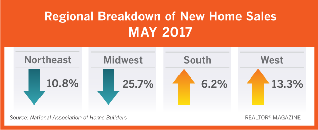 New-Home Prices Hit Record High