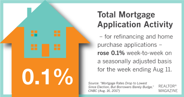 Mortgage_Activity_081717.png