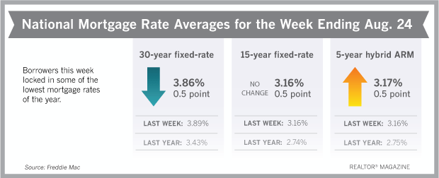 30-Year Mortgage Rate Hits New 2017 Low