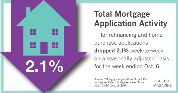 Mortgage Activity 101017.png