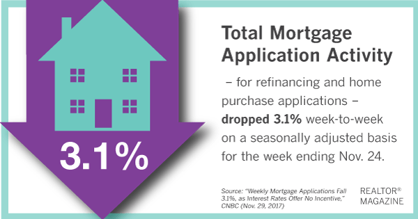 Mortgage Activity 112917.png