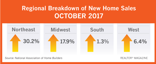 New-Home Sales Surge to 10-Year High