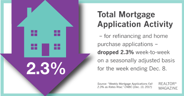 Mortgage Applications Teeter as Rates Rise