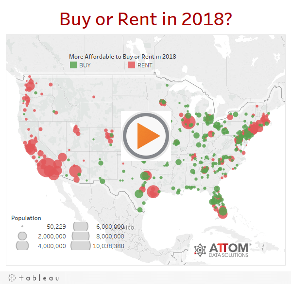 Buying Better Than Renting in 54% of Markets
