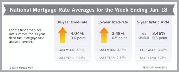 Have We Seen the Last of 3% Mortgage Rates?
