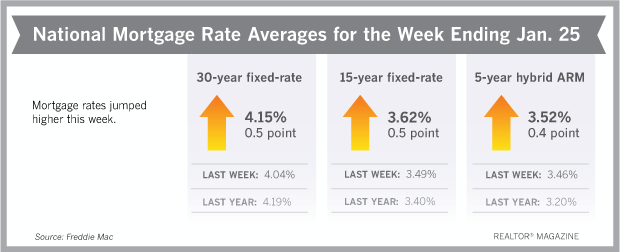 Mortgage Rates Continue to Inch Upwards