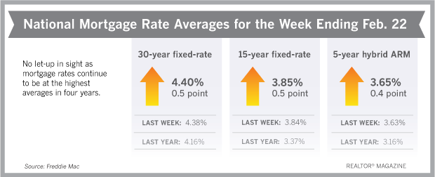 Mortgage Rates Still Climbing, Not Fading