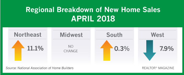 New-Home Sales Bring Spring Disappointment